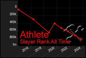 Total Graph of Athlete