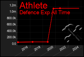 Total Graph of Athlete