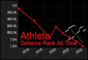 Total Graph of Athlete