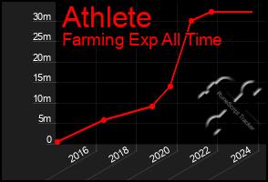 Total Graph of Athlete