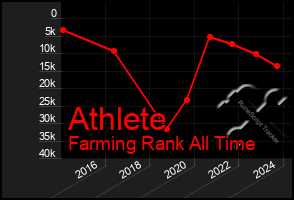 Total Graph of Athlete