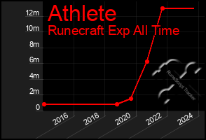 Total Graph of Athlete