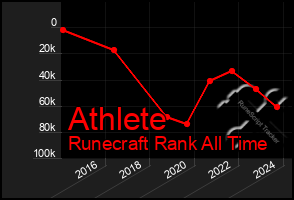 Total Graph of Athlete