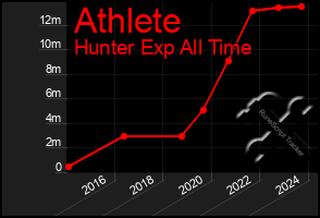 Total Graph of Athlete