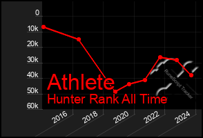 Total Graph of Athlete