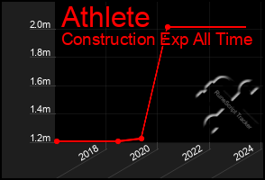 Total Graph of Athlete