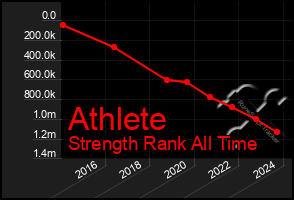 Total Graph of Athlete