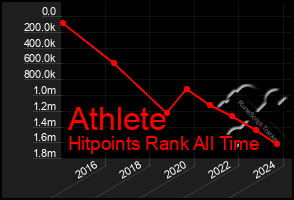 Total Graph of Athlete