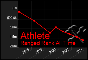 Total Graph of Athlete