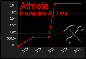 Total Graph of Athlete