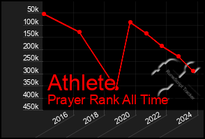 Total Graph of Athlete