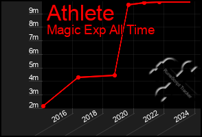 Total Graph of Athlete