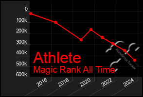 Total Graph of Athlete