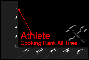 Total Graph of Athlete