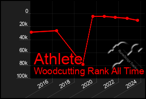 Total Graph of Athlete