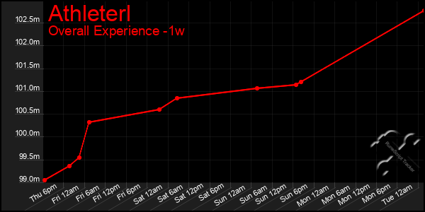 1 Week Graph of Athleterl