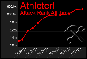 Total Graph of Athleterl