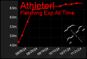 Total Graph of Athleterl