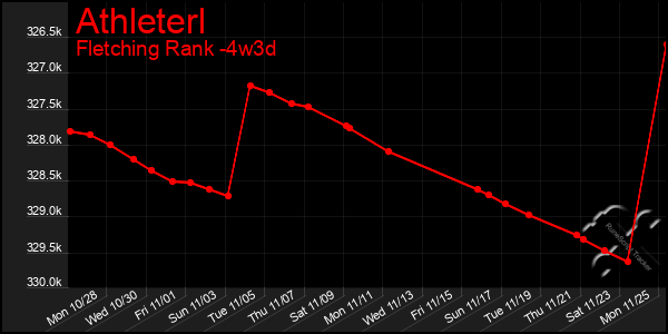 Last 31 Days Graph of Athleterl