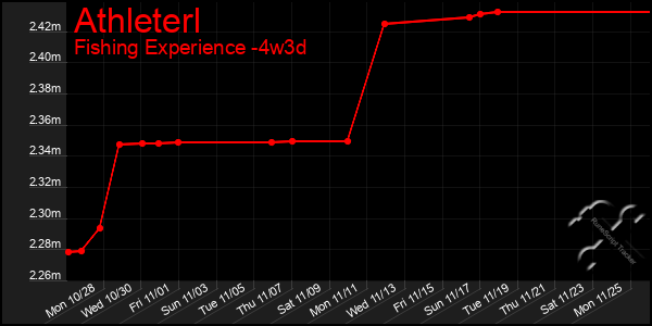 Last 31 Days Graph of Athleterl