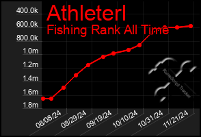 Total Graph of Athleterl