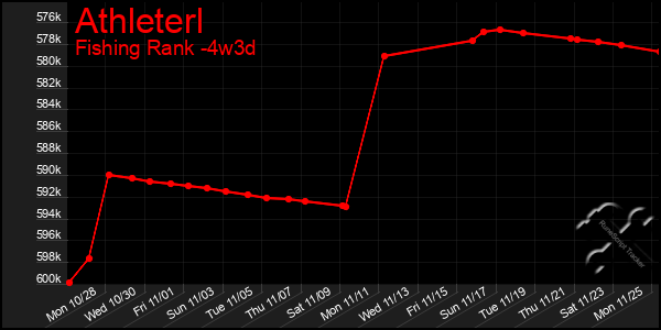 Last 31 Days Graph of Athleterl