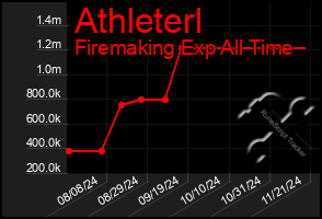 Total Graph of Athleterl