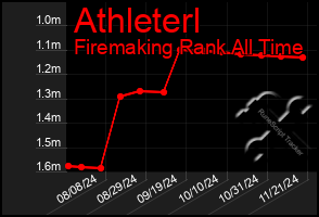 Total Graph of Athleterl