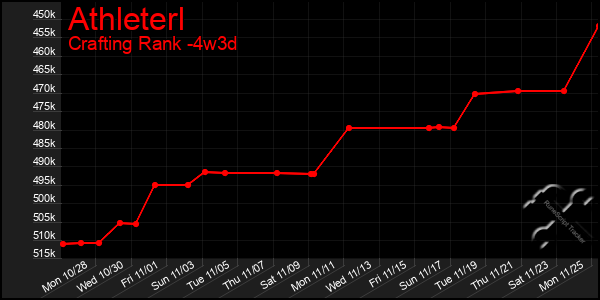 Last 31 Days Graph of Athleterl