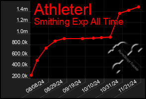 Total Graph of Athleterl