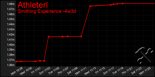 Last 31 Days Graph of Athleterl