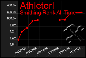 Total Graph of Athleterl