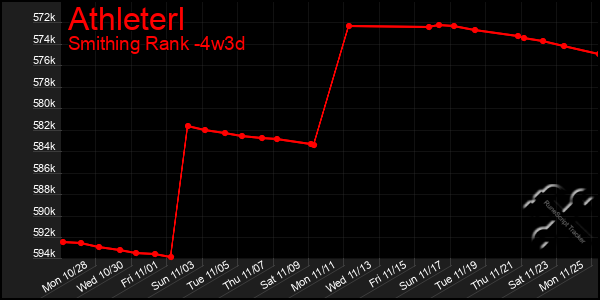 Last 31 Days Graph of Athleterl