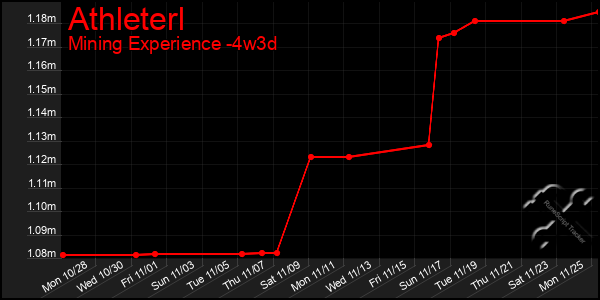 Last 31 Days Graph of Athleterl