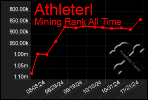 Total Graph of Athleterl