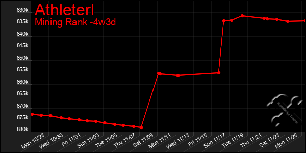 Last 31 Days Graph of Athleterl