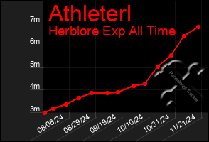 Total Graph of Athleterl