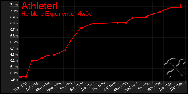 Last 31 Days Graph of Athleterl