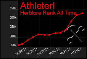 Total Graph of Athleterl