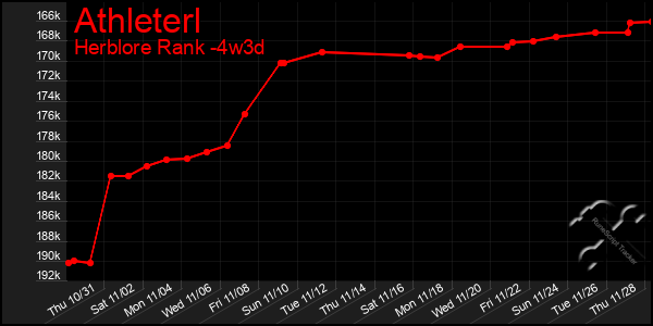 Last 31 Days Graph of Athleterl