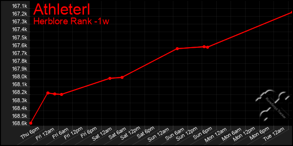 Last 7 Days Graph of Athleterl