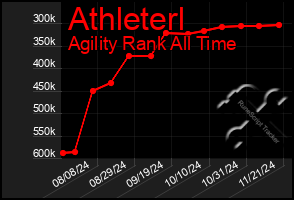 Total Graph of Athleterl