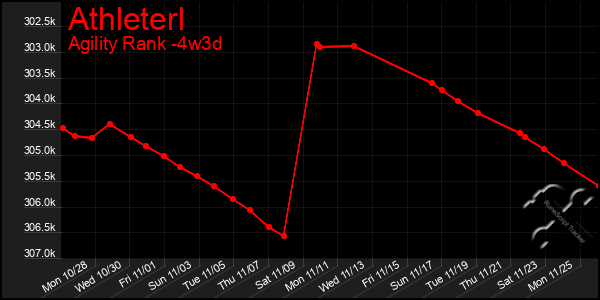 Last 31 Days Graph of Athleterl