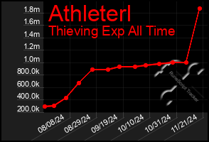 Total Graph of Athleterl