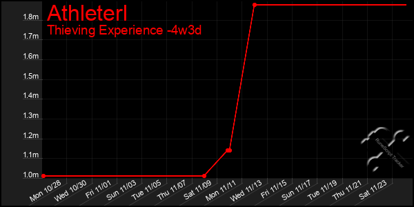 Last 31 Days Graph of Athleterl