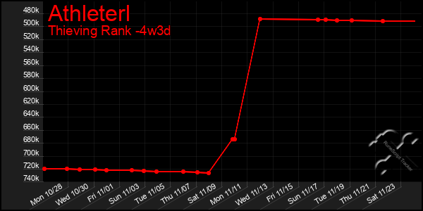 Last 31 Days Graph of Athleterl