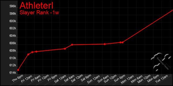 Last 7 Days Graph of Athleterl