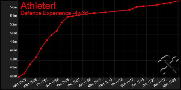 Last 31 Days Graph of Athleterl