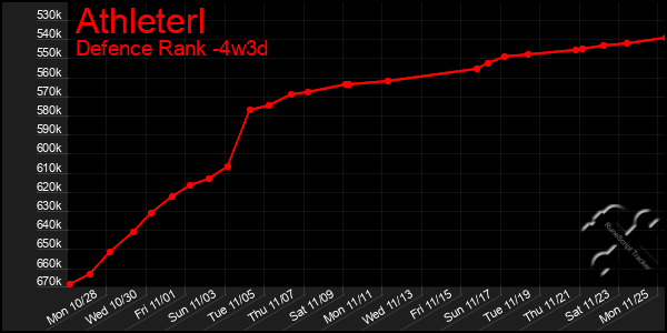 Last 31 Days Graph of Athleterl