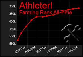 Total Graph of Athleterl